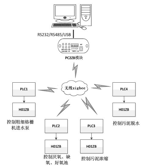 國產(chǎn)PLC—Haiwell（海為）PLC Zigbee無線組網(wǎng)在污水處理廠上的應用2.png